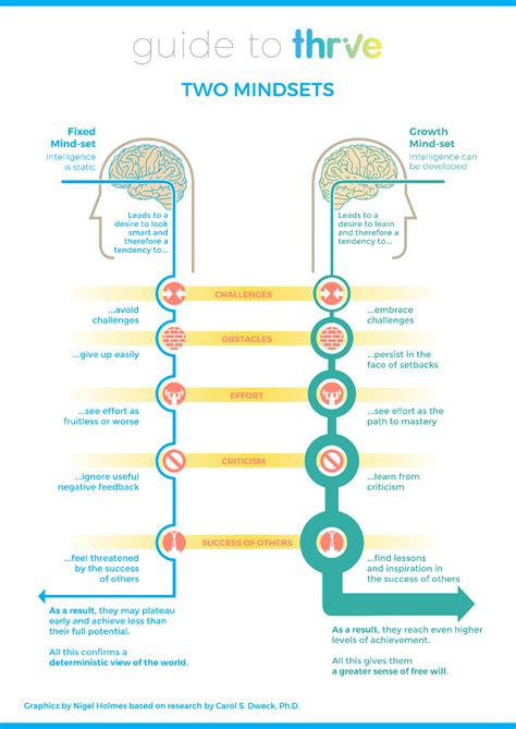 Carol Dweck: A Summary Of The Two Mindsets, 43% OFF