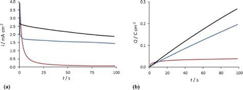 (a) Current-time and (b) charge-time plots recorded at 0.85 V vs SCE in... | Download Scientific ...