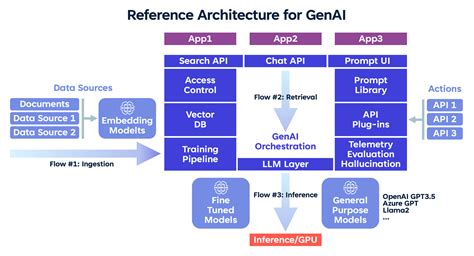 Architectural Approach for Building Generative AI Applications – BMC ...