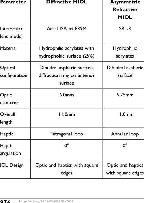 Characteristics of the Two Types of Intraocular Lens | Download ...