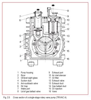 Rotary Vane Pumps