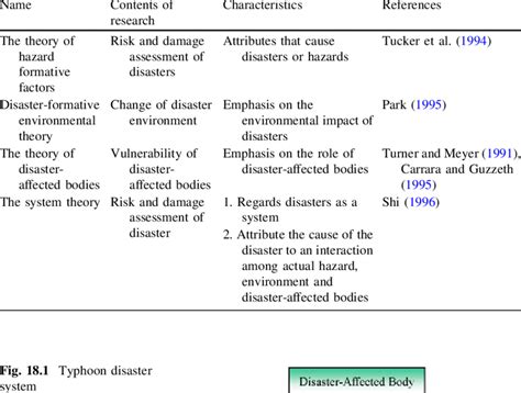 1 Main theories on causes of disasters | Download Table