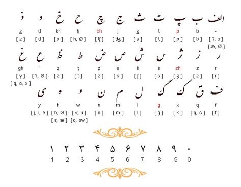 Iranian official Language Learning Farsi Alphabet pharase numbers | easygoiran