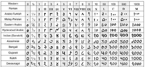 India's Unique Place in the World of Numbers and Numerals - I | IndiaFactsIndiaFacts