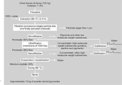 [PDF] Main properties of steviol glycosides and their potential in the food industry: a review ...