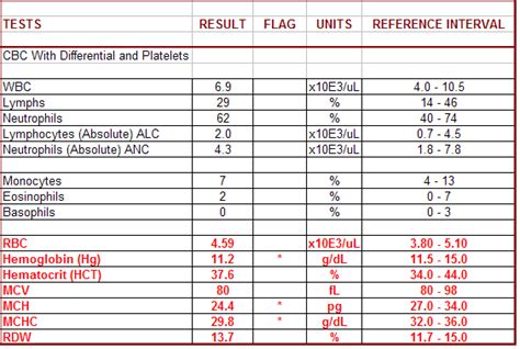 Normal Blood Count Range Table | Brokeasshome.com