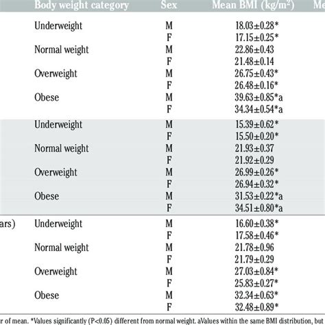 BMI and Waist Circumference value for early, middle and advanced... | Download Table