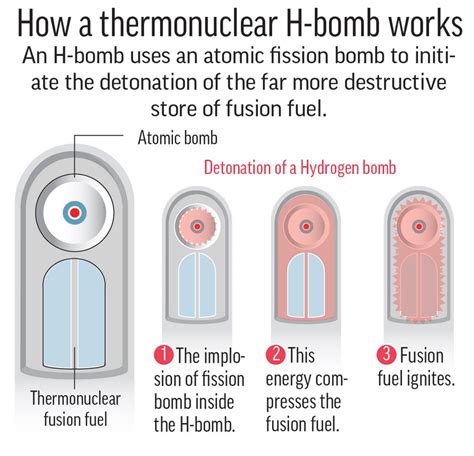 What is a hydrogen bomb, and how does it differ from an atomic bomb ...