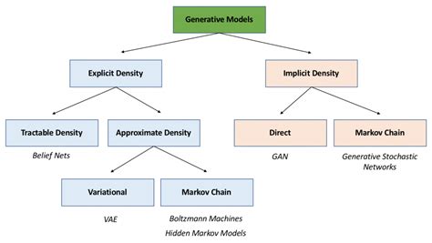 Other forms of generative models - Hands-On Artificial Intelligence for ...