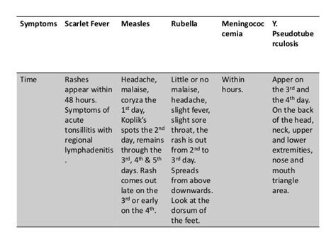 Differential diagnosis of scarlet fever