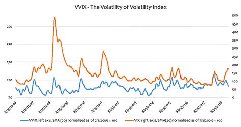 The Volatility of Volatility Index: Why Is It Low? | Penn Mutual Asset ...