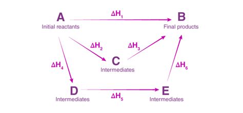 Understanding Hess Law: Definition, Importance, Forms, and Applications - Testbook