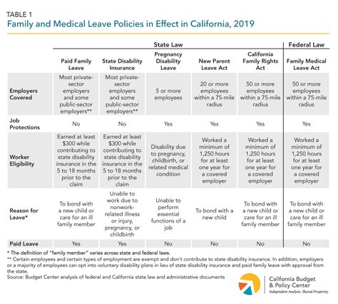 Paid Family Leave - California Budget and Policy Center