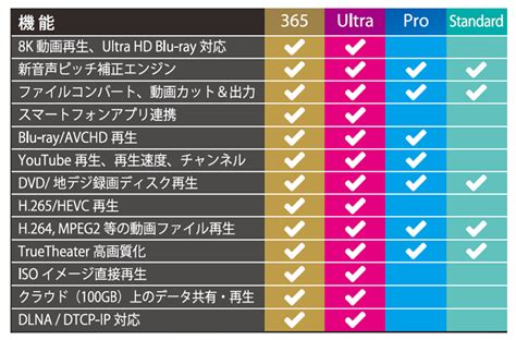 PowerDVD 23発売目前、無料ブルーレイ再生ソフトにできない機能を格安で入手できるのもあとわずか（更新） | Solomonレビュー