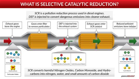 What is Selective Catalytic Reduction? - Powerblanket