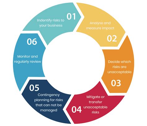 Risk Management Process and Business Insurance | Get Indemnity