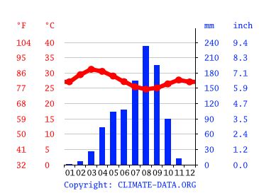 Climate Upper West Region: Temperature, climate graph, Climate table ...