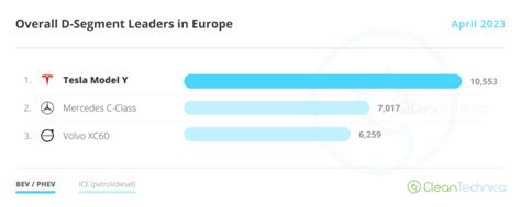 Tesla Model Y Rules Supreme In Europe! (Europe EV Sales Report ...