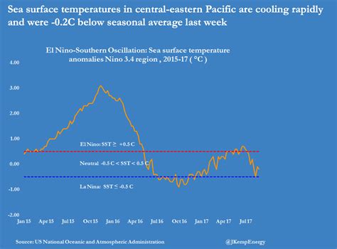 Pacific Ocean Cools Rapidly, La Nina Threatens Early Return - Climate ...