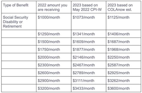 How Much Would Your SSDI or SSA Check be in 2023? | EBI Law Firm