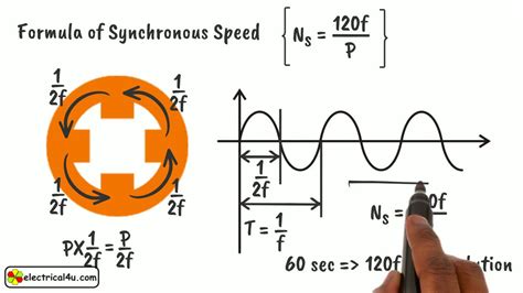 Synchronous Speed: What is it? - YouTube