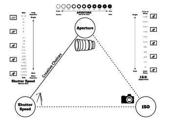 Exposure Triangle Chart Pack by Certifiable Associates | TPT