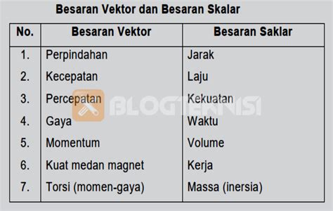 Contoh Besaran Skalar Dan Vektor