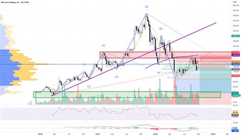 BILL weekly bearish hammer wave 5 downtrend for NYSE:BILL by MishkaLA — TradingView