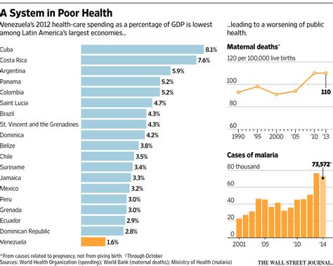 Wall Street Journal Gets the Numbers Wrong on Venezuelan Health Care Spending | The Americas ...