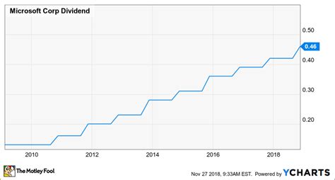 How Safe Is Microsoft's Dividend? | The Motley Fool