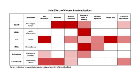 Analgesic treatment and side effects - Pillcheck