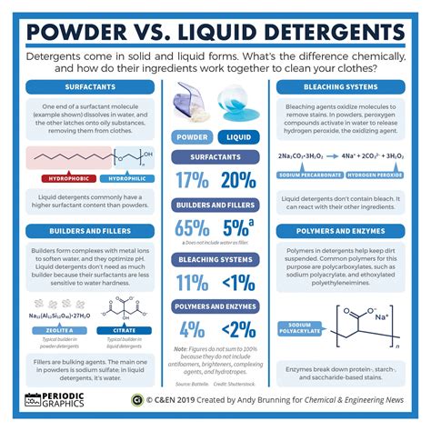 Science of Laundry Detergents | CBC Undergraduate Program