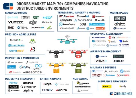 Drones Market Map: 70+ Companies Transforming Unstructured Environments