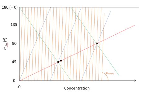 analytical chemistry - Maximum observed optical rotation through a polarimeter - Chemistry Stack ...