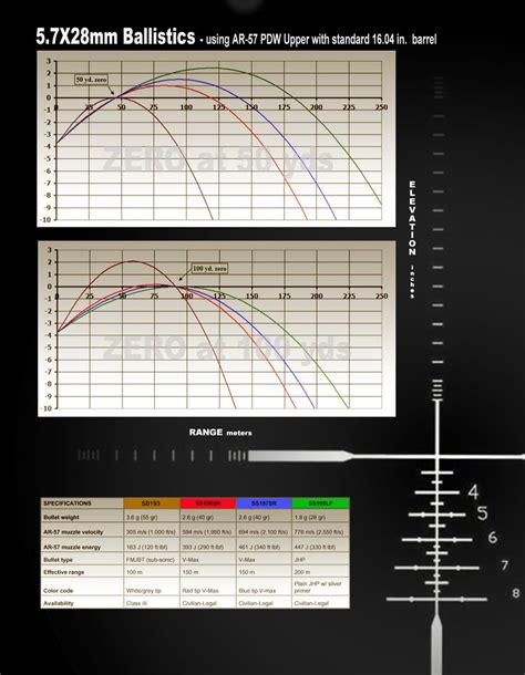 Ballistics 5.7X28mm Cartridge Bullet Types, Muzzle, Velocity ...