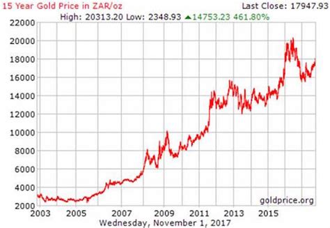 15yr_gold_price - BizNews.com