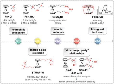 The development of ferrocene derivatives for use in pH‐neutral AORFBs ...