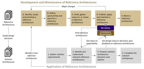 Reference Architectures | IT Connect