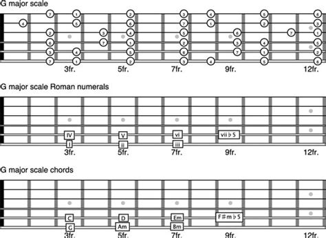 How to Play Ionian Mode on the Guitar - dummies