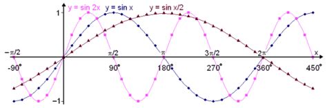 If the period is PI - Mathematics | Wyzant Ask An Expert