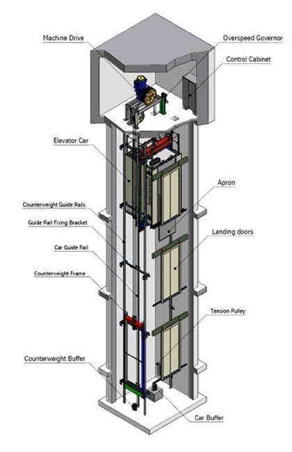 Key Elevator Components