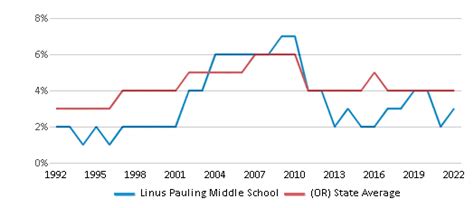 Linus Pauling Middle School (Ranked Top 30% for 2024-25) - Corvallis, OR