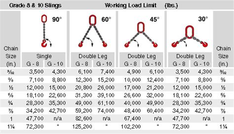 Chain Slings page 3/3. Grade 8 and 10 capacity tables, Grade 10 stock end fittings.