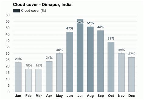 Yearly & Monthly weather - Dimapur, India