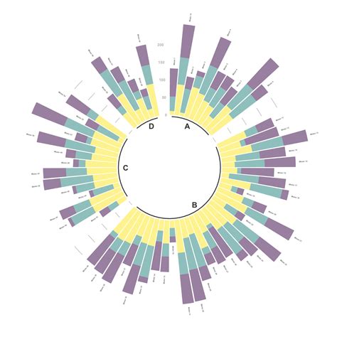 Circular Barplot – from Data to Viz