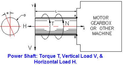 ASME Shaft Design Allowable Stress and Diameter equations and calculators