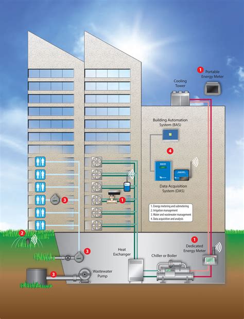 Building Automation — Process & Pneumatics