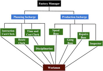 "Scientific Management Theory By FW Taylor : Optimizing Efficiency and Productivity in the ...