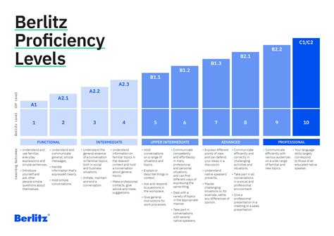 language proficiency levels chart – language skills levels – QFB66