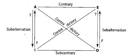 Solved: Use the traditional square of opposition to determine whet... | Chegg.com